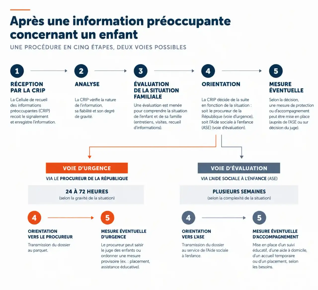 Schéma de la procédure après un signalement forum : étapes de la CRIP à l'ASE, au procureur et au juge des enfants, avec délais