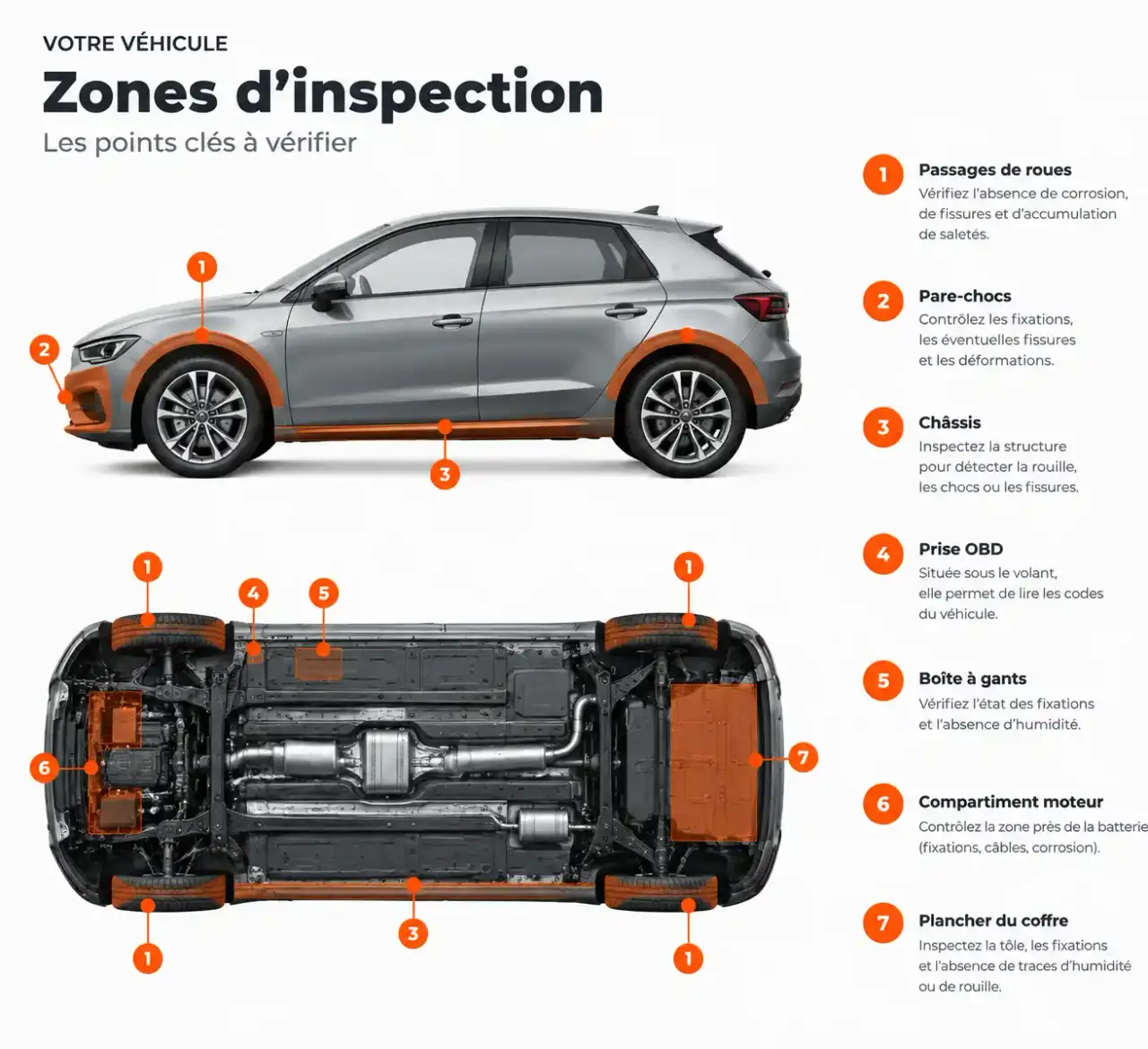 Schéma des zones à inspecter pour trouver un mouchard voiture : extérieur, habitacle, coffre et compartiment moteur